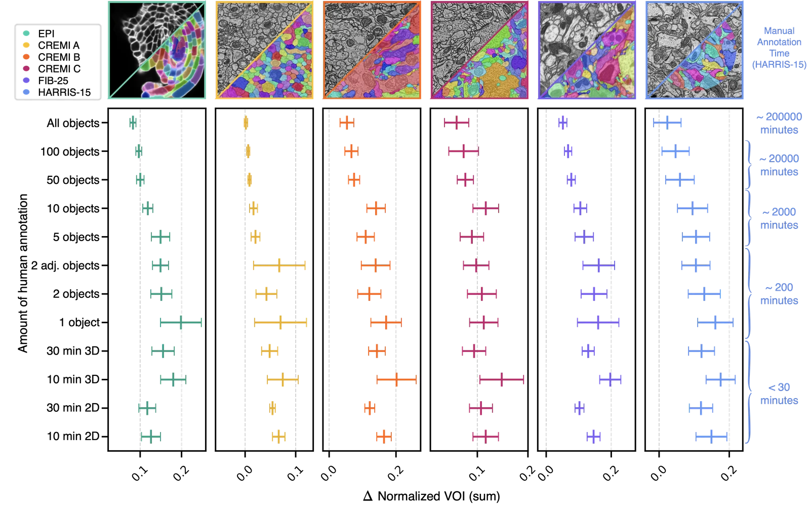 Deviation of normalized VOI sum across six datasets relative to the 3D baseline, plotted against annotation budget.