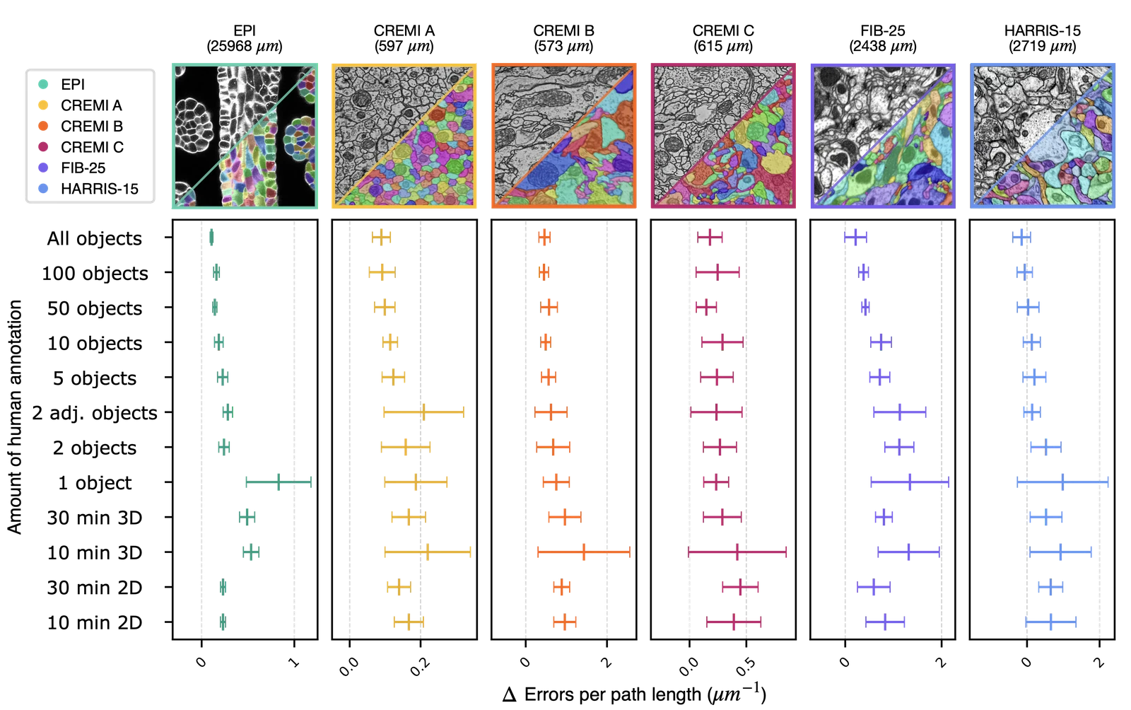 Deviation of the total number of split and merge errors to fix per skeleton path length across six datasets relative to the non-bootstrapped 3D baseline.