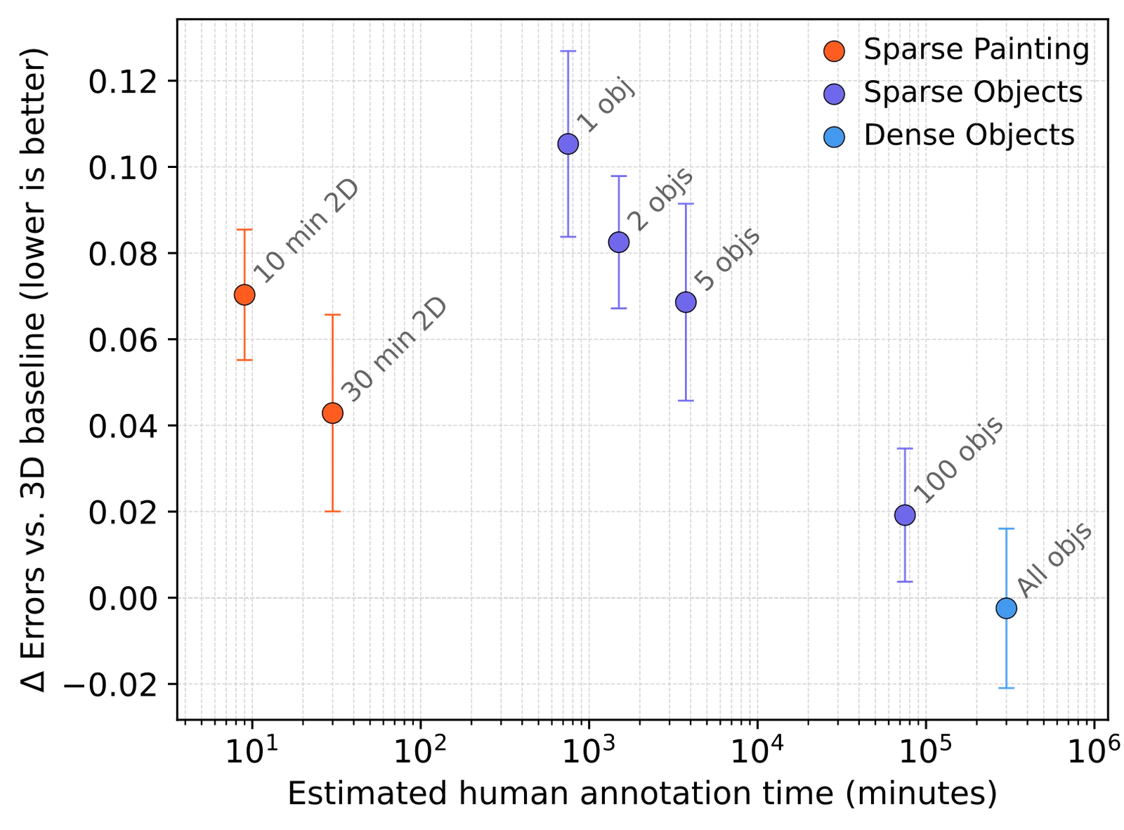 Cost vs. quality on HARRIS-15. Δ-NVI sum relative to the 3D baseline plotted against estimated annotation time.