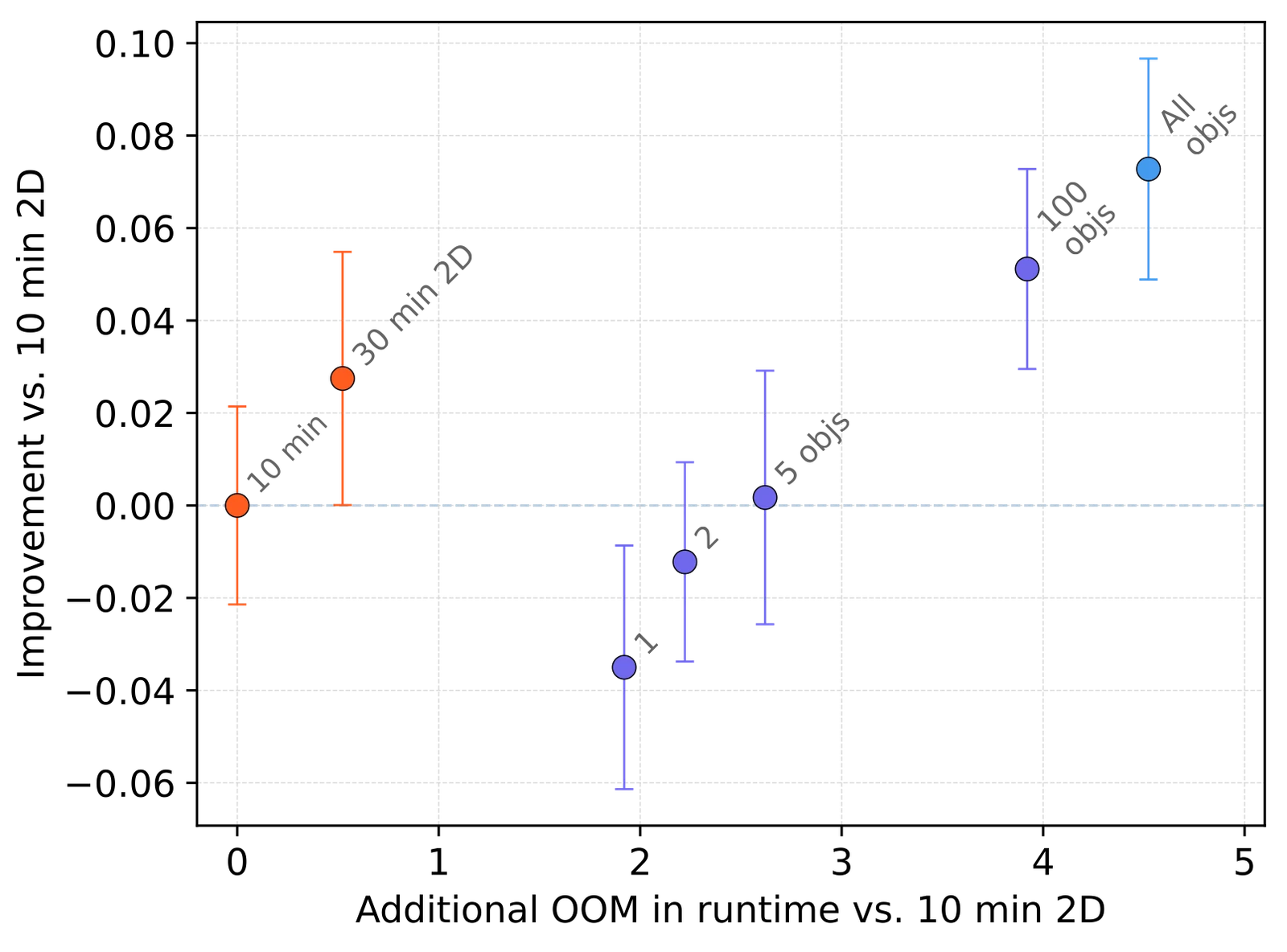Improvement per additional order of magnitude of annotation time on HARRIS-15.