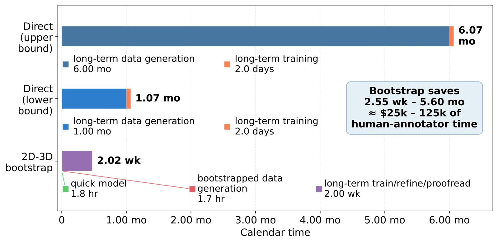 2D to 3D bootstrapping shortens the path to high-quality training data on HARRIS-15.