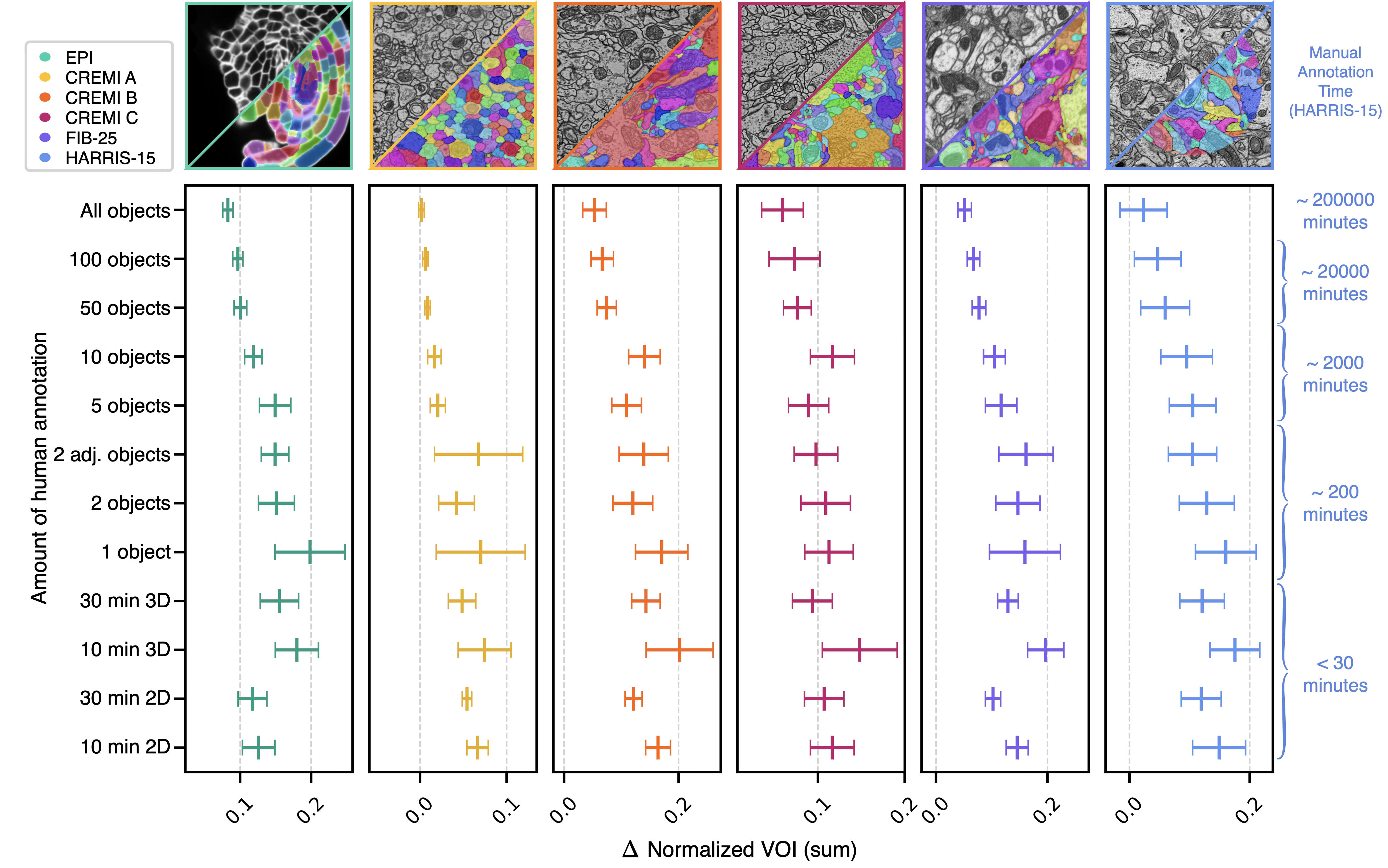 Deviation of normalized VOI sum across six datasets relative to the 3D baseline, plotted against annotation budget.