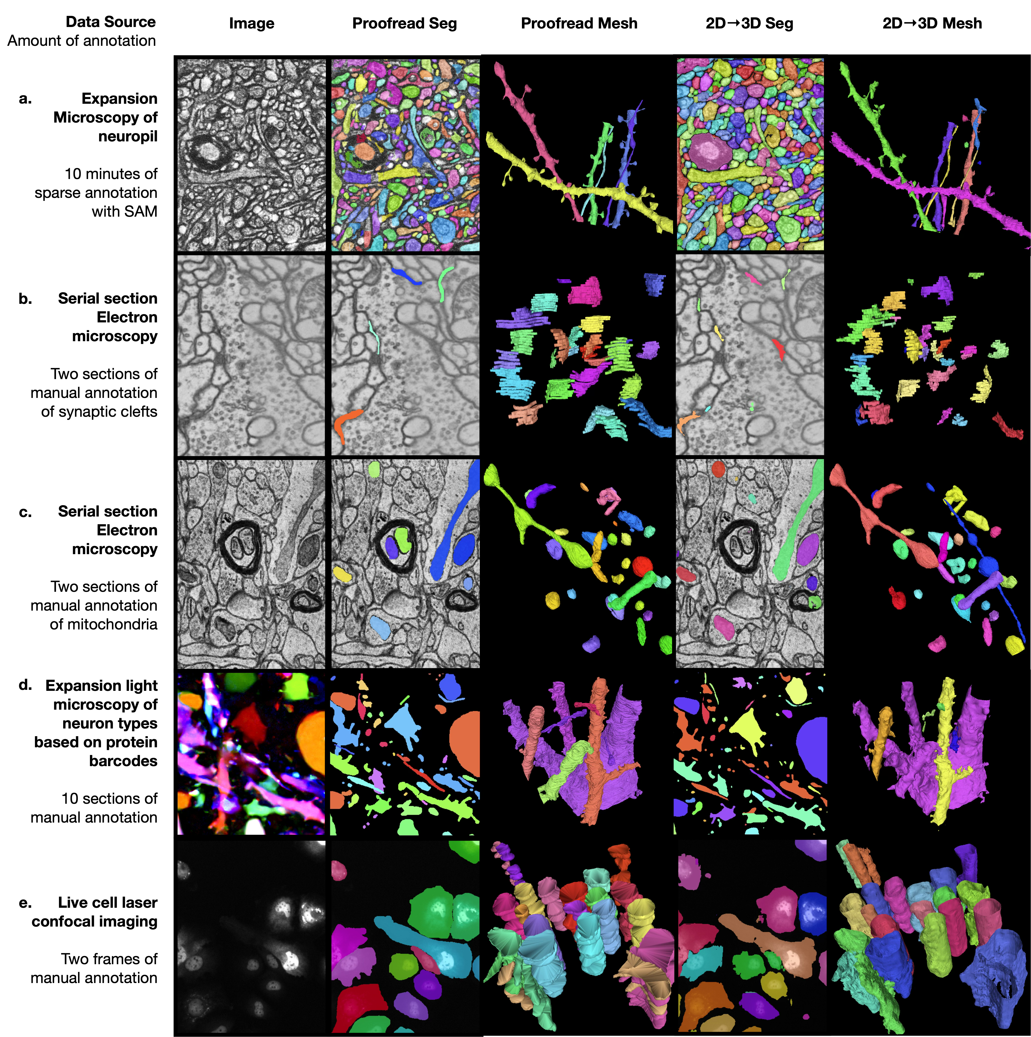 The 2D to 3D method generalizes across imaging modalities and segmentation tasks. Five datasets with representative 2D images, published ground-truth, published 3D meshes, 2D to 3D segmentation results, and 2D to 3D meshes.