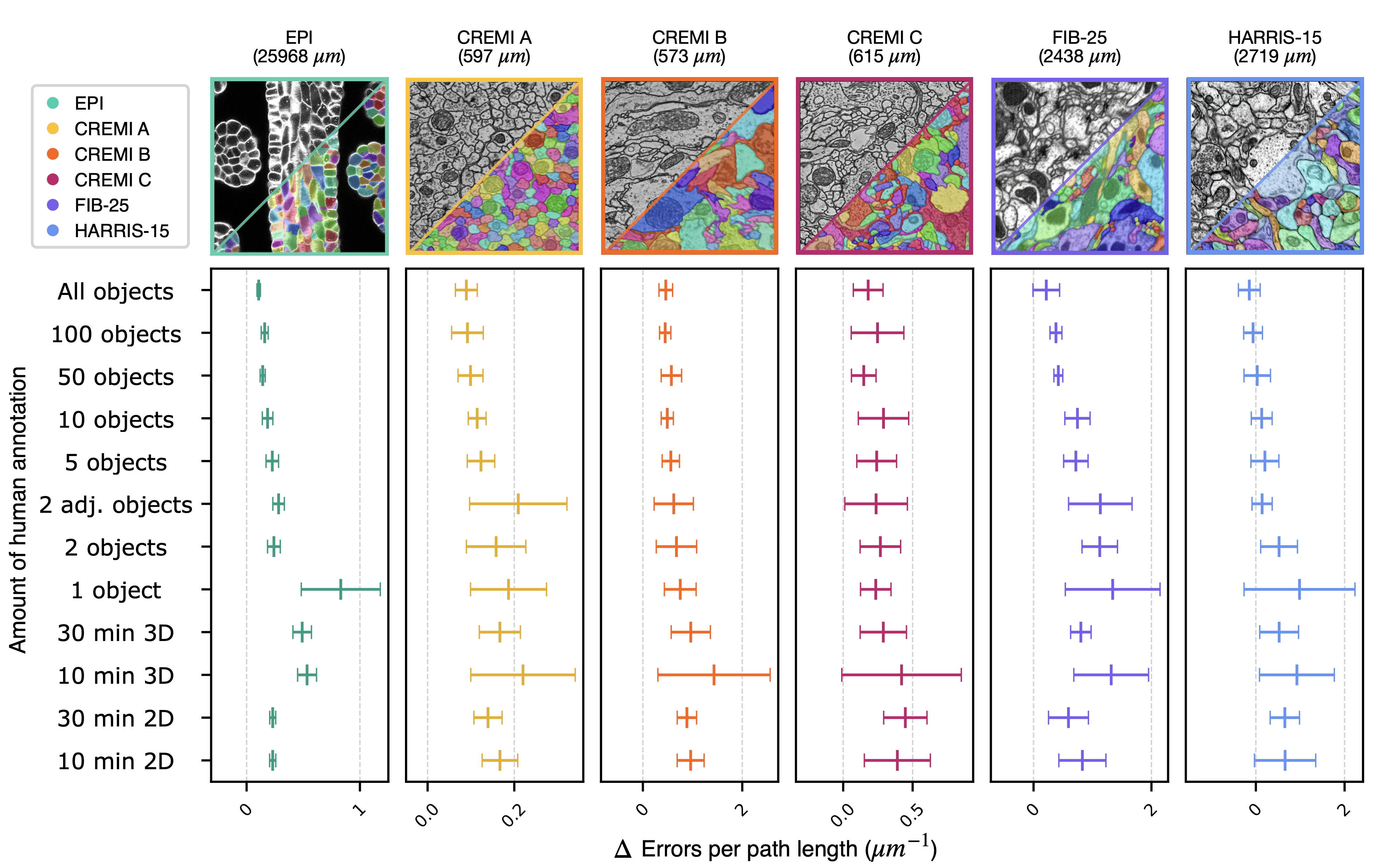 Deviation of the total number of split and merge errors to fix per skeleton path length across six datasets relative to the non-bootstrapped 3D baseline.