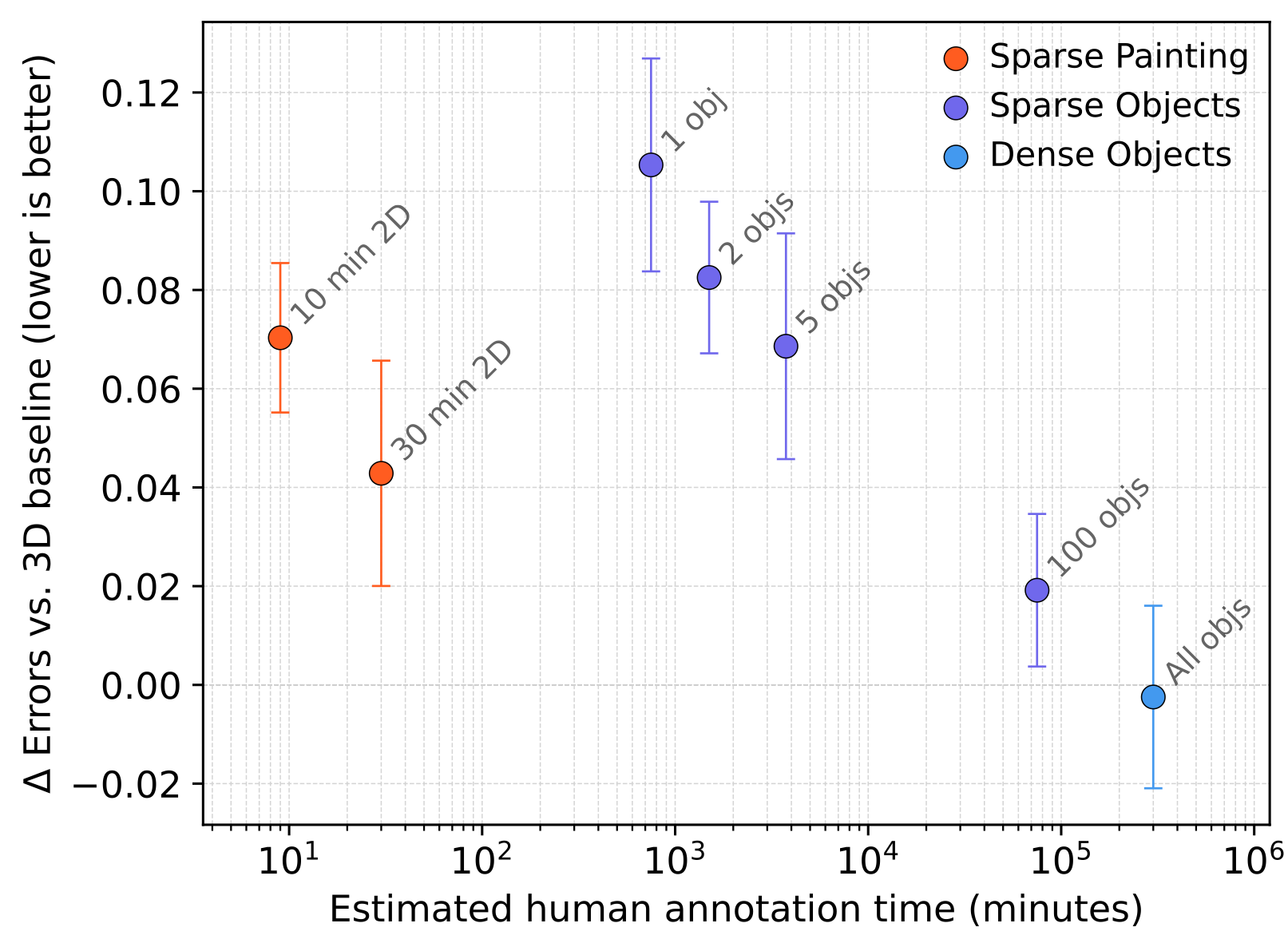Cost vs. quality on HARRIS-15. Δ-NVI sum relative to the 3D baseline plotted against estimated annotation time.