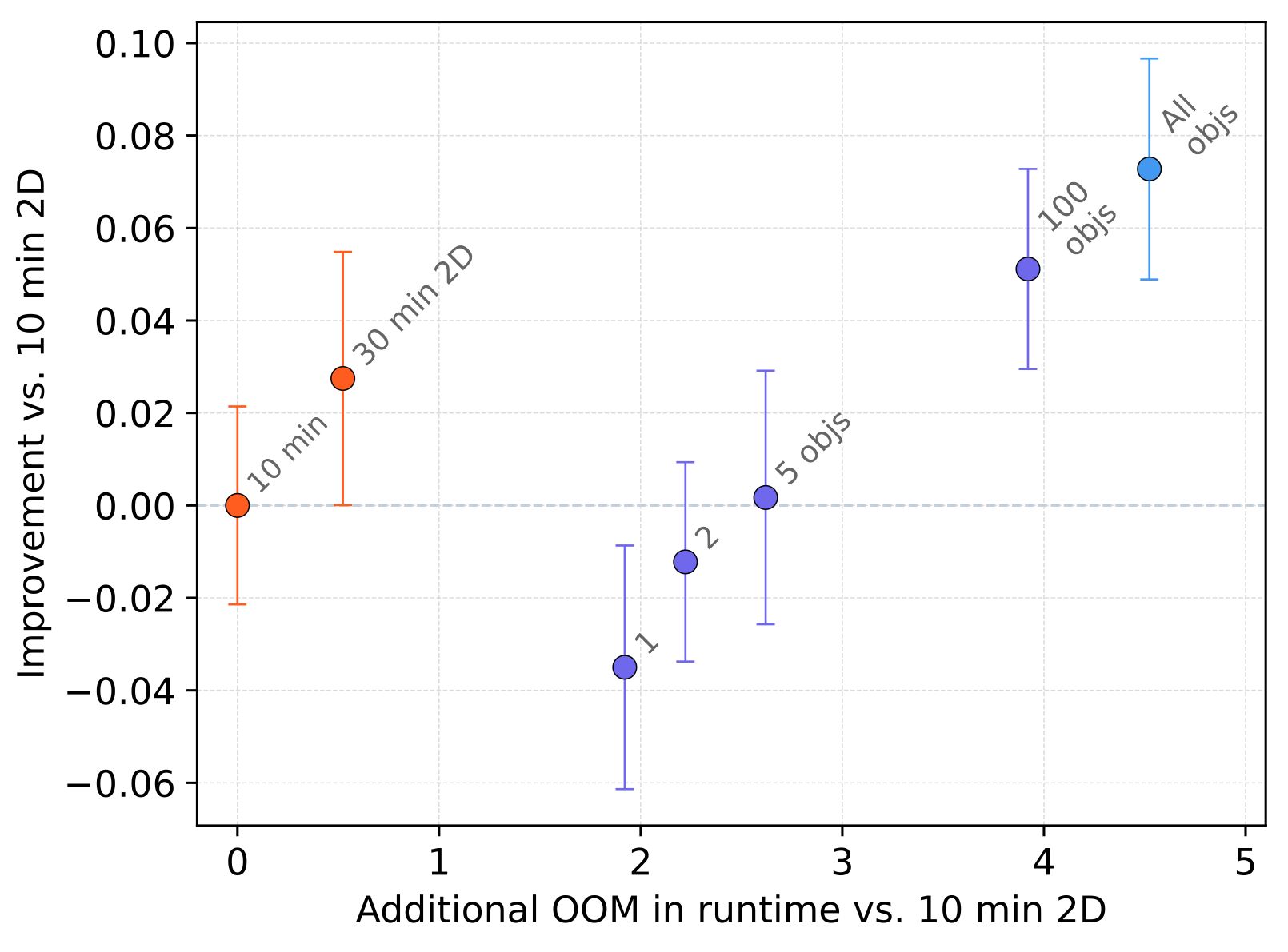 Improvement per additional order of magnitude of annotation time on HARRIS-15.